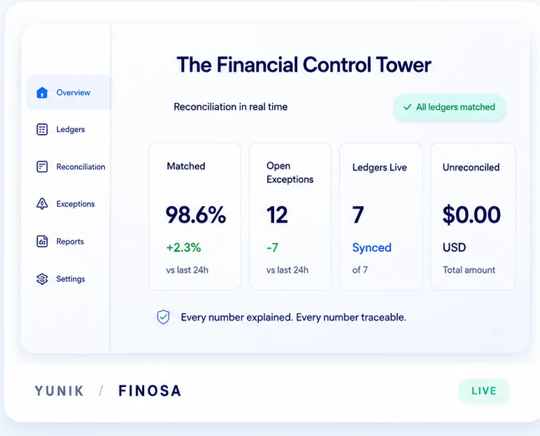 YUNIK FINOSA, the Financial Control Tower dashboard, live: reconciliation in real time, 98.6% matched, open exceptions and ledgers synced