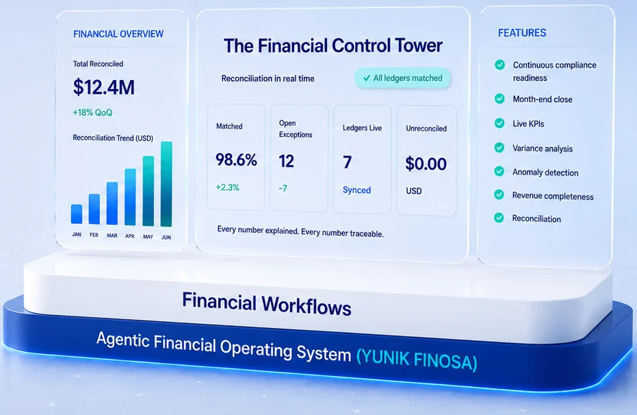 YUNIK FINOSA Financial Control Tower dashboard: financial overview, matched ledgers, live KPIs and features on the Agentic Financial Operating System