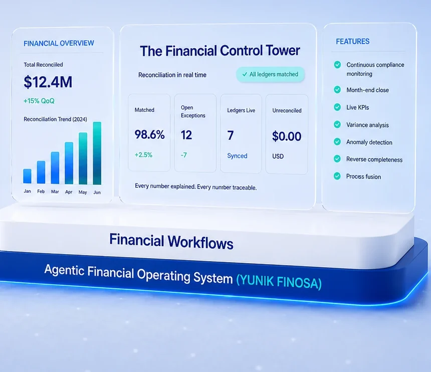 YUNIK FINOSA, the Financial Control Tower: real-time reconciliation dashboard, 98.6% matched, inside your enterprise perimeter