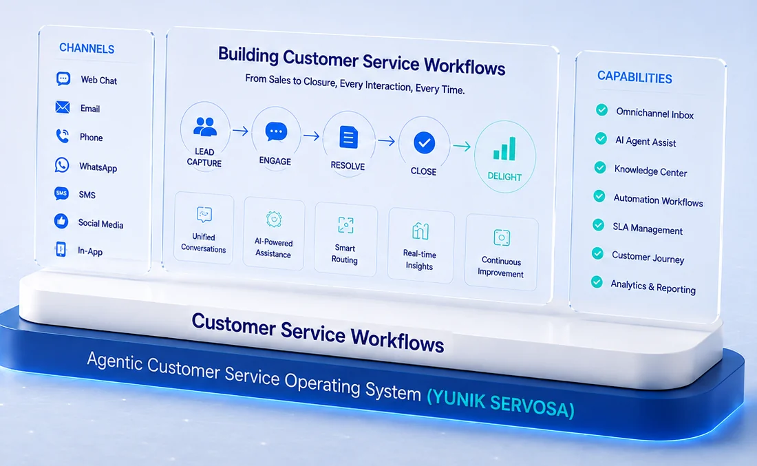 YUNIK SERVOSA customer service control room: omnichannel channels, service workflows from lead capture to delight, and capabilities inside your enterprise perimeter