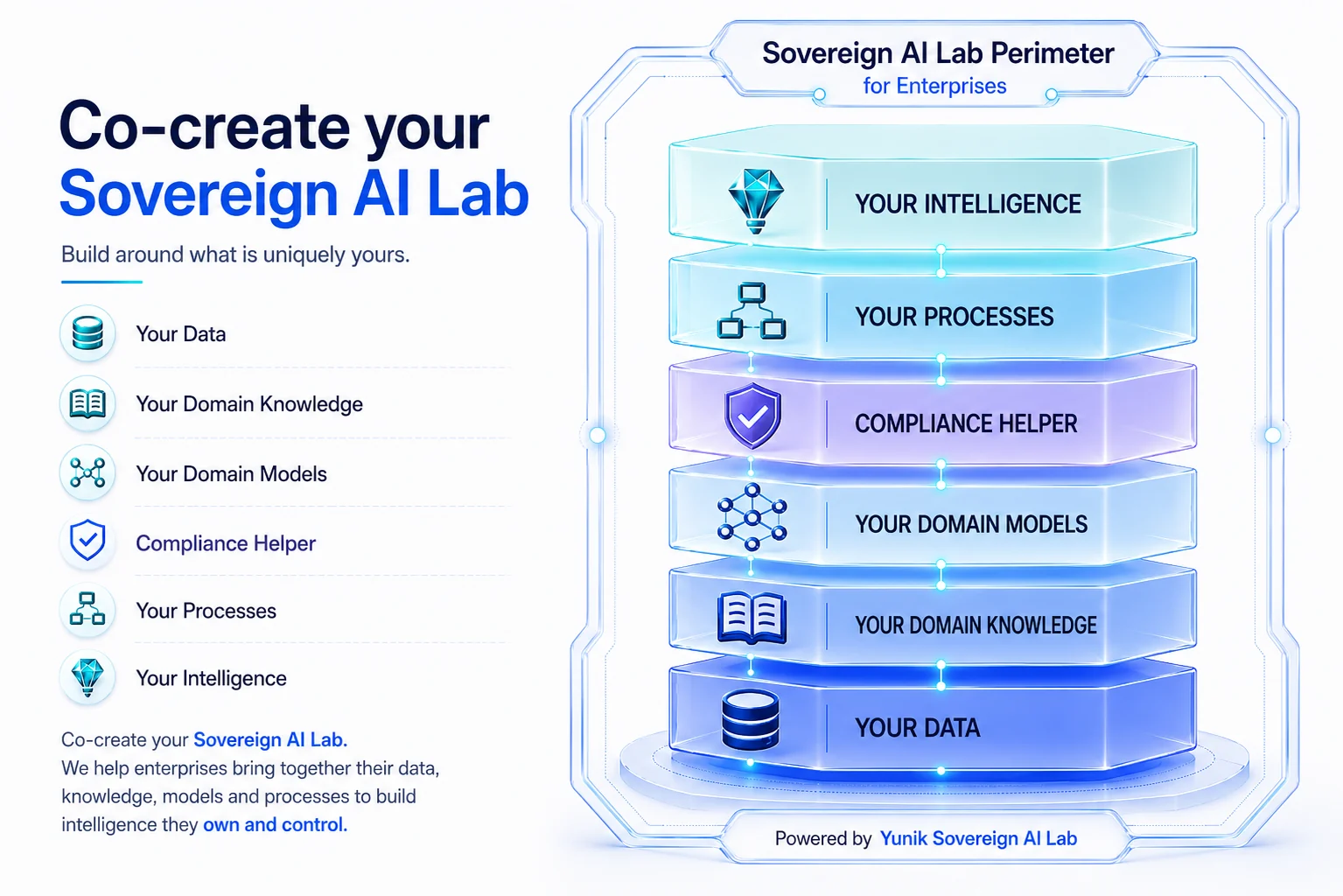 Co-create your Sovereign AI Lab, built around what is uniquely yours: your data, your domain knowledge, your domain models, a compliance helper, your processes and your intelligence, layered inside your enterprise perimeter